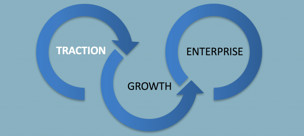 Startup Coaching - Traction Cycle and Startups need sales and a profitable business model